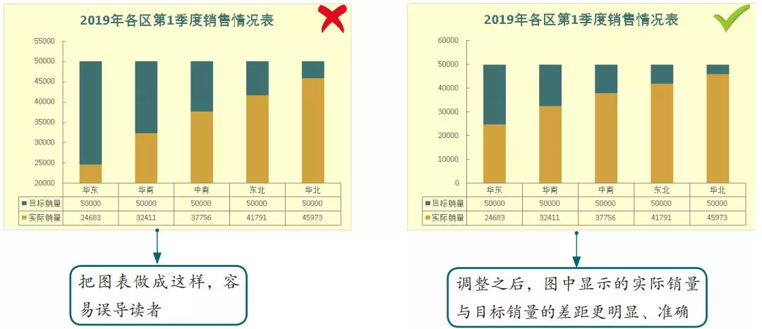 Excel----图表要这样做，才能让领导更好的读懂它