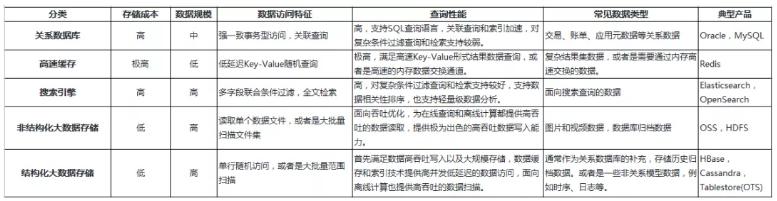 结构化数据存储，如何设计才能满足需求？