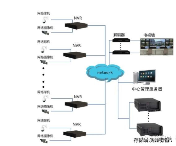 一文了解清楚视频解码器、数字矩阵与综合监控一体化平台