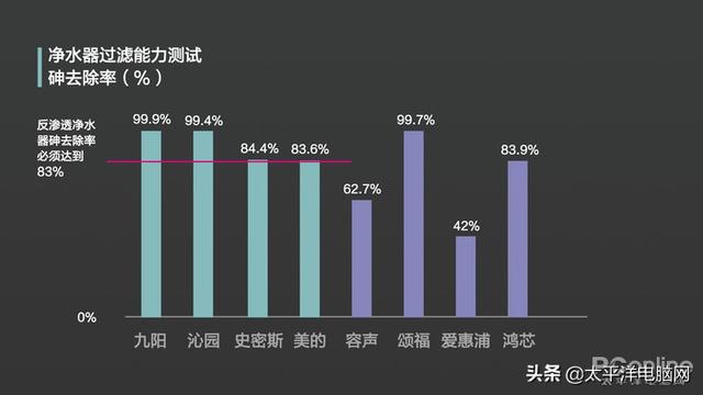 8款热销净水器横评 一款产品不达标