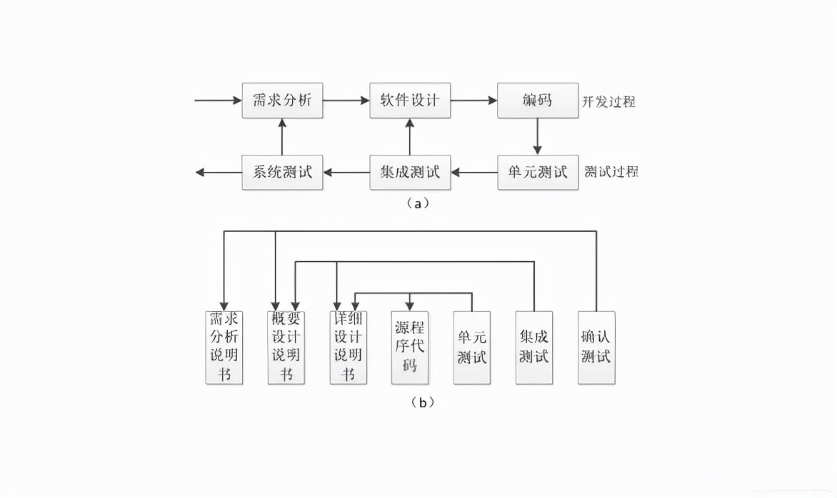 常见软件测试模型简析