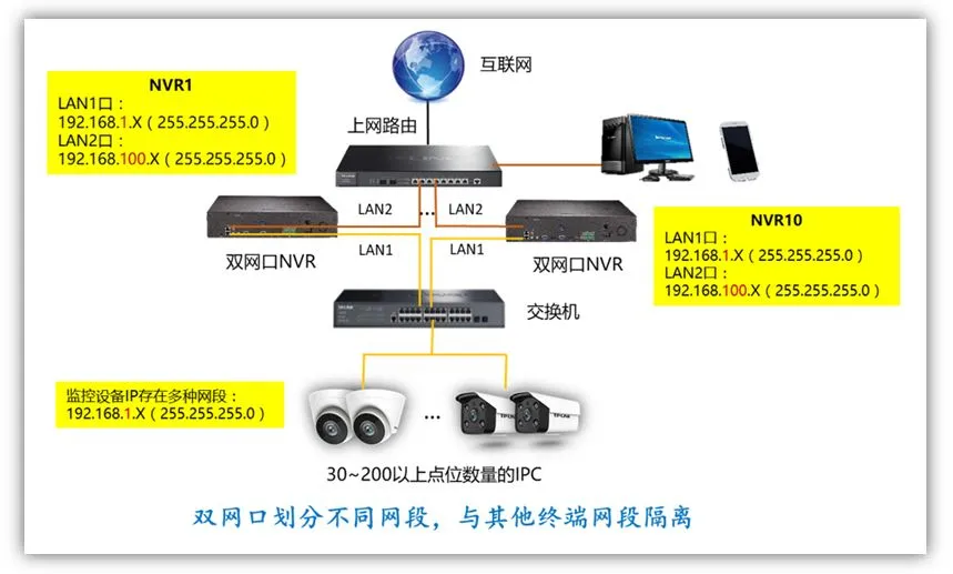 不同点位数量的监控局域网，网段应该怎么规划