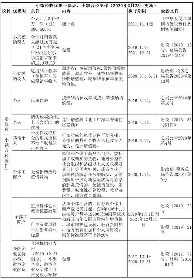 你的小微企业税收优惠一览表 请查收！