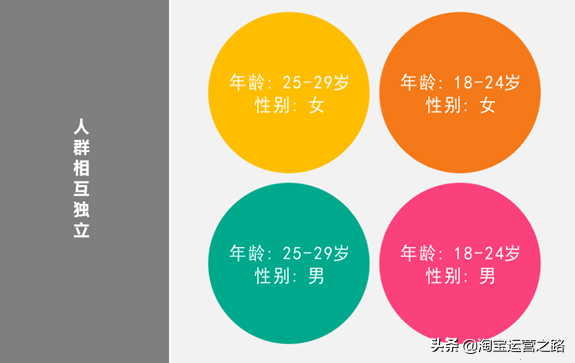 深度讲解淘宝直通车细分人群，让转化率超过10%