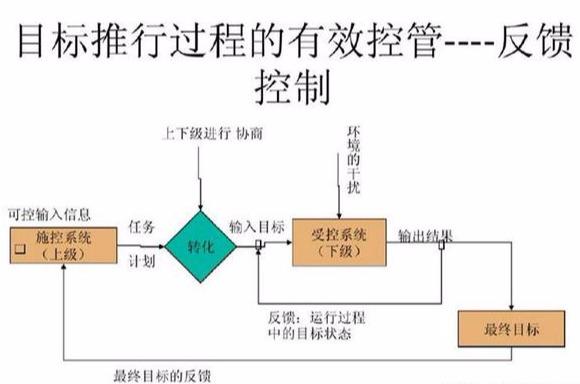 什么是“目标管理”？管理核心5大要素，环环相扣！