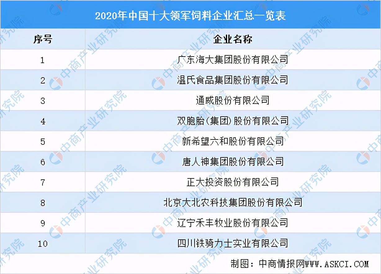 2021年中国饲料产业链全景图上中下游市场及企业分析