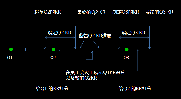 轻松学会OKR工作法（目标与关键结果法）