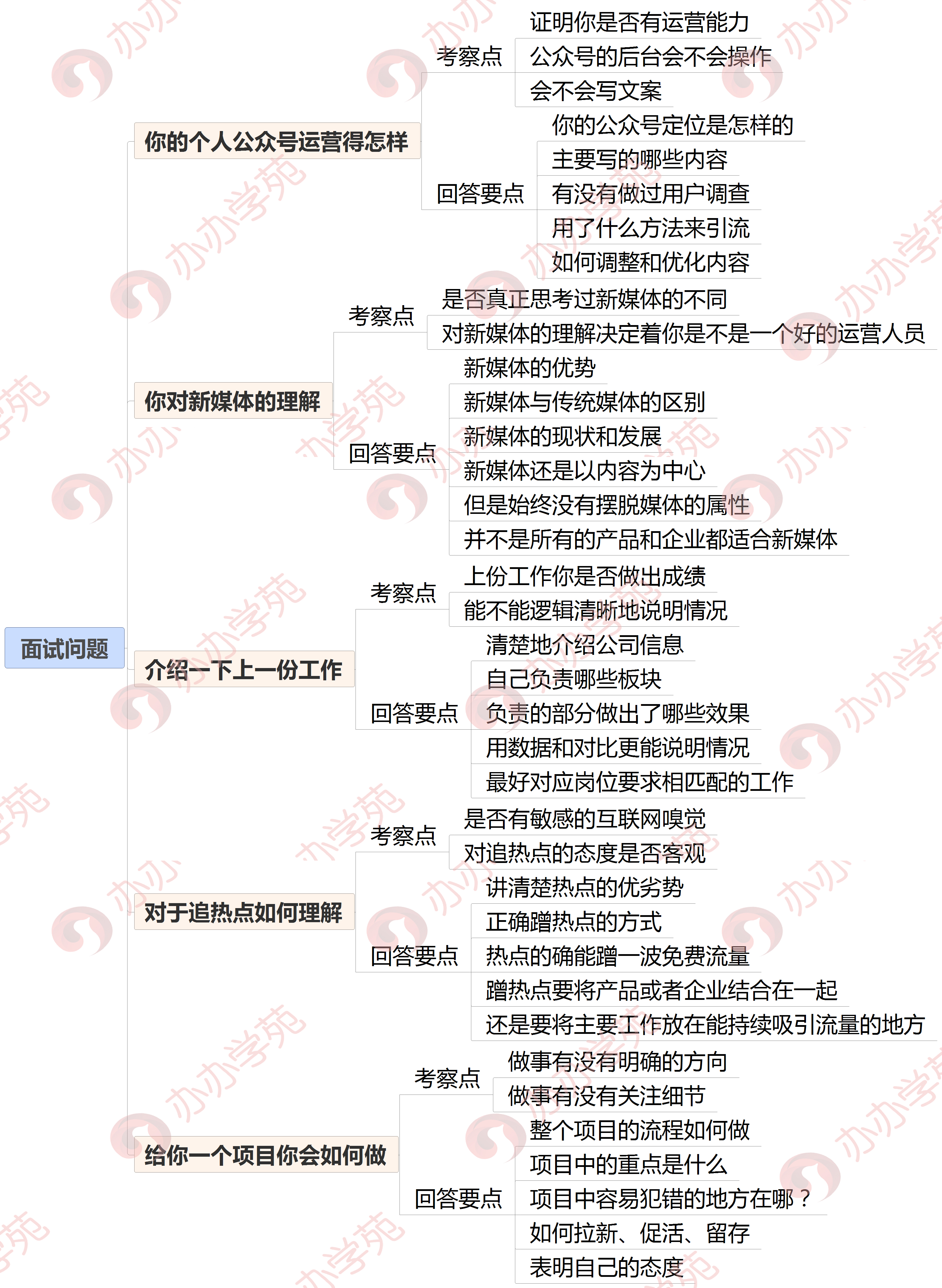 这5个运营面试技巧，让你完美“邂逅”HR