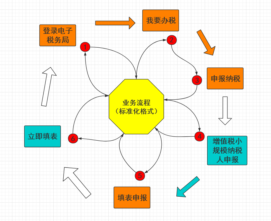 小规模纳税人如何申报？十分钟帮你解决，零基础也能轻松学会