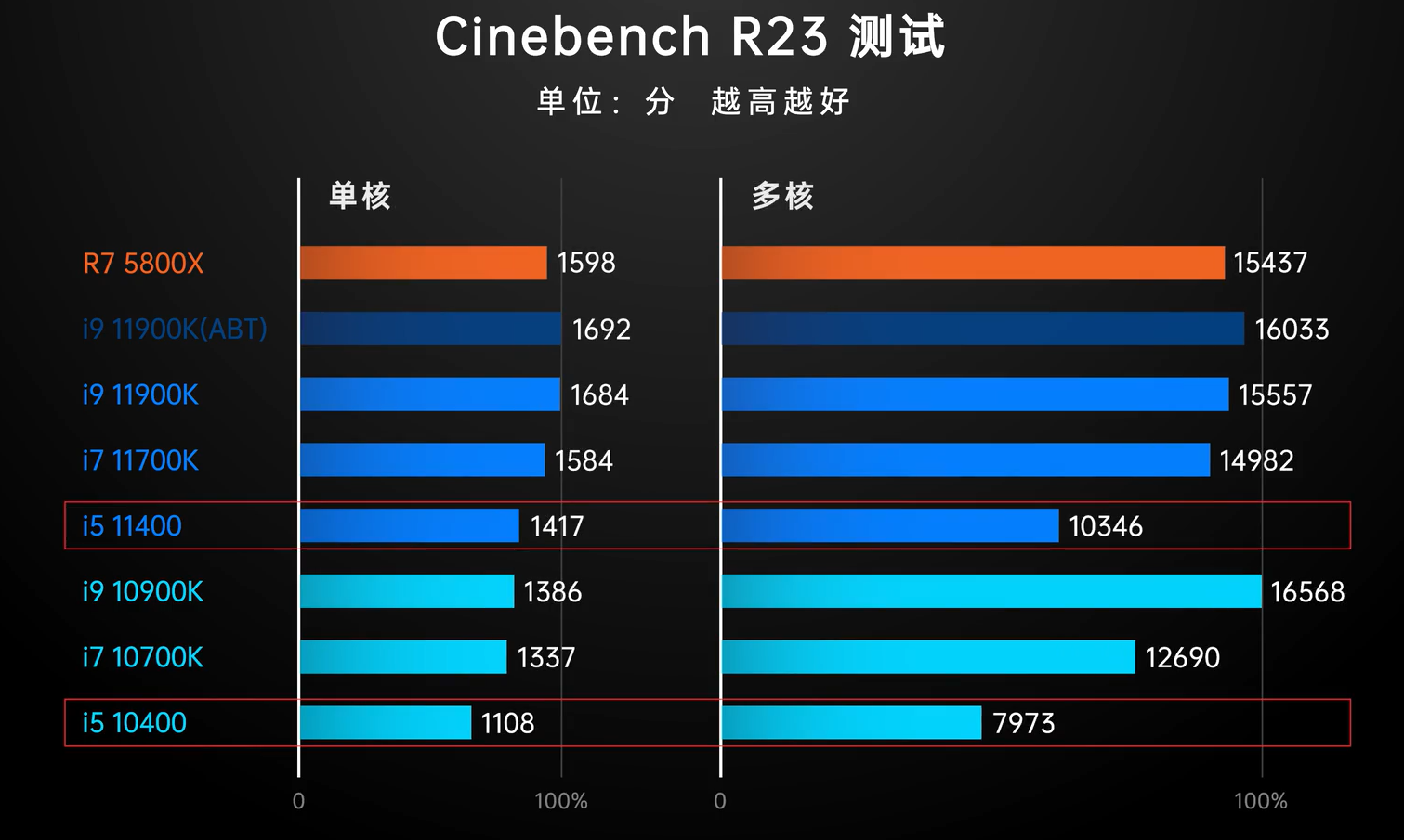 英特尔11代酷睿CPU测试，结果令人诧异，除了i5其他都不行