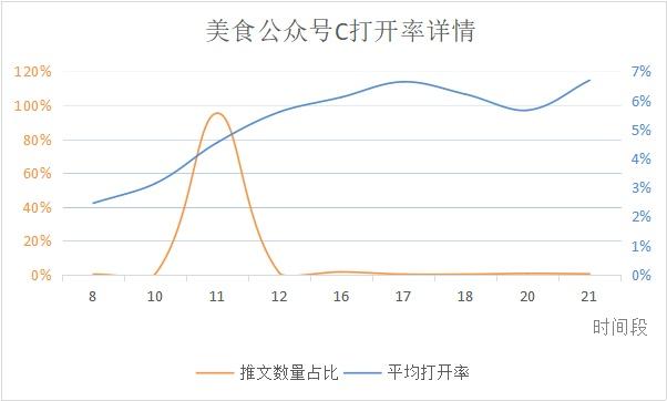 微信公众号最佳发布时间是什么？公众号文章发布有什么规律？