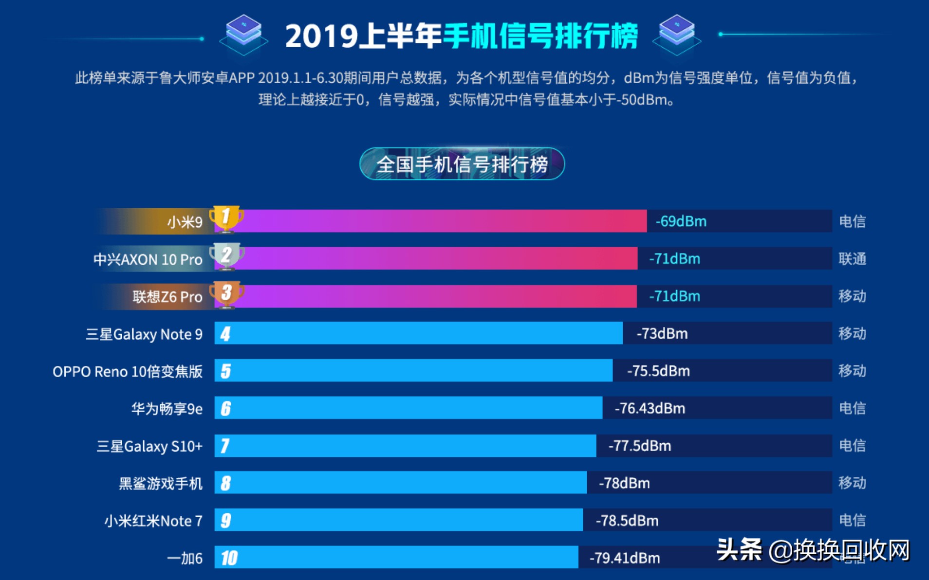 2019上半年手机报告出炉，信号最强居然是它