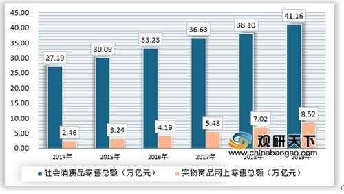 电商零售渗透率持续增长 平台和自营模式发展各异，各有千秋