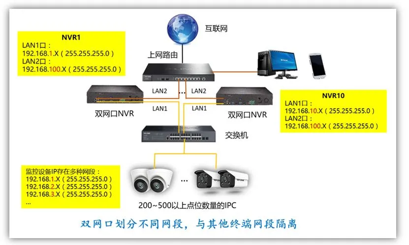 不同点位数量的监控局域网，网段应该怎么规划