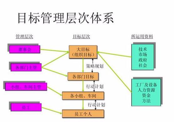 什么是“目标管理”？管理核心5大要素，环环相扣！