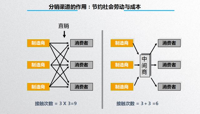 如何做好营销渠道销售，制定「渠道策略」的3步骤PPT源文件
