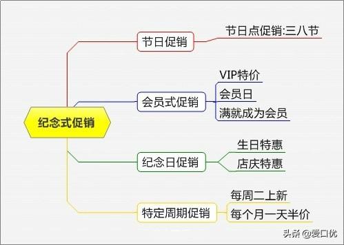促销方法：15个最火的产品促销方法，你用过几招？