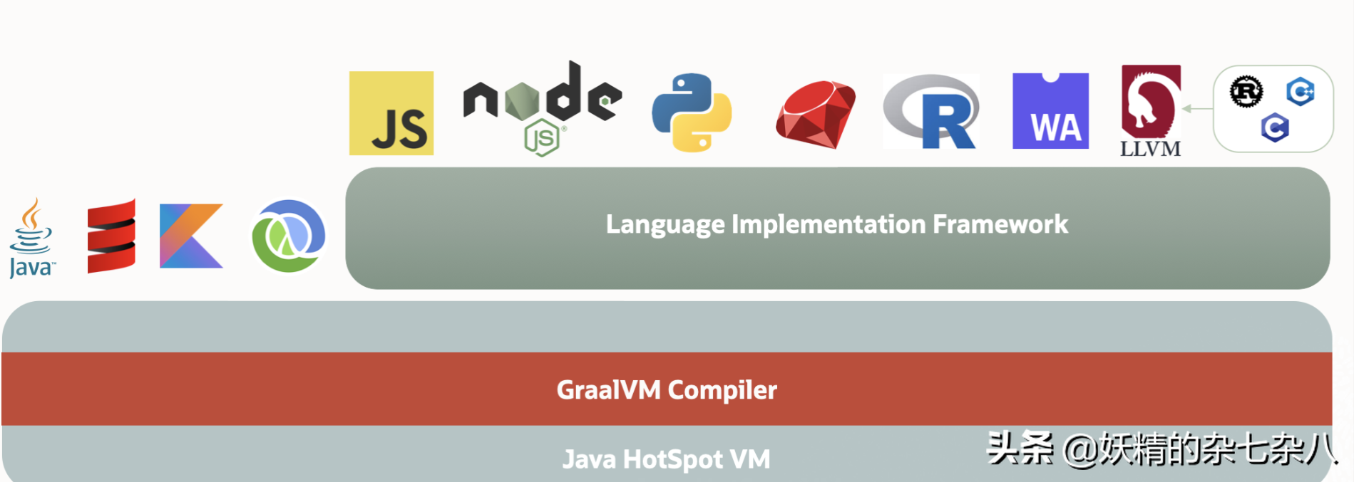 不需要jre运行Java？你没看错