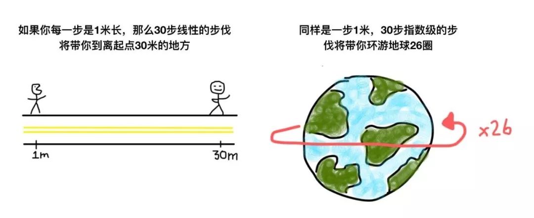 你是“线性思维”，还是“指数型思维”？