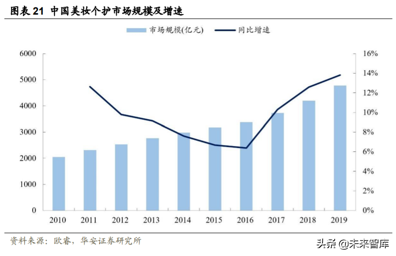 化妆品行业深度研究与投资策略：重点配置品牌端和渠道端