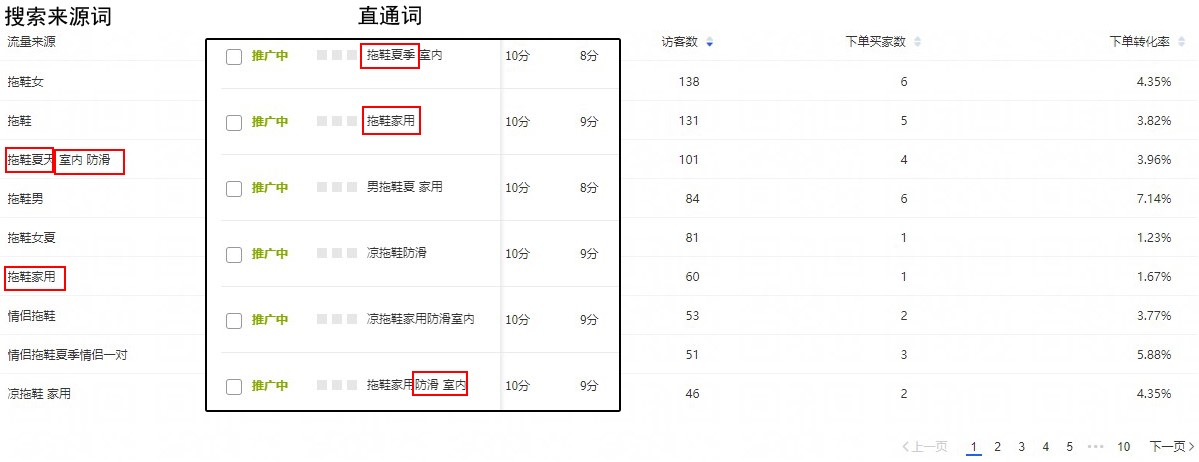 淘宝直通车推广费花了很多，为什么免费搜索流量不增加反而少了？