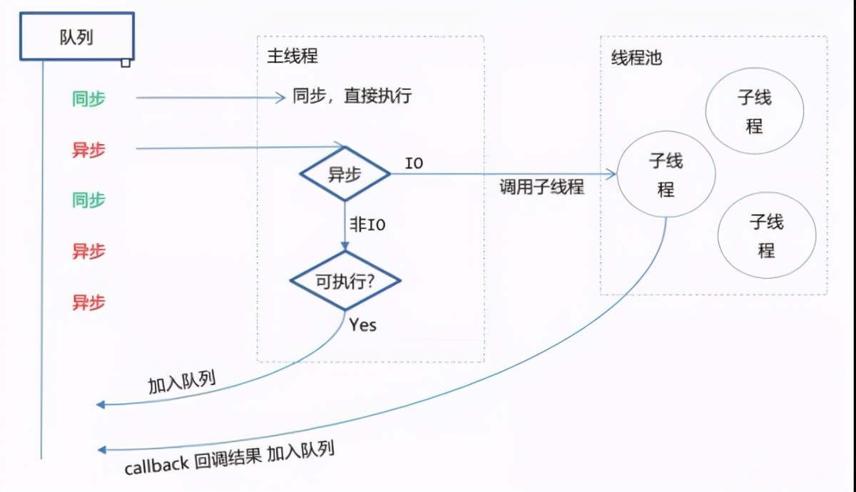 面试官：说说你对Node.js 的理解？优缺点？应用场景？