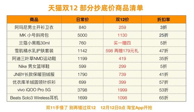刚刚！10万品牌公布淘宝双12优惠政策：力度不输双11
