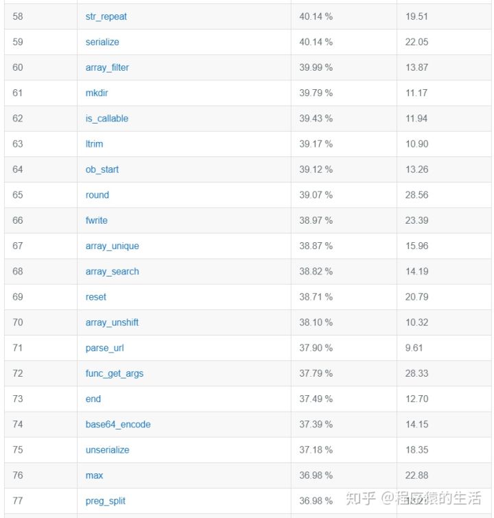 100个最常用的PHP函数（记得收藏哦）