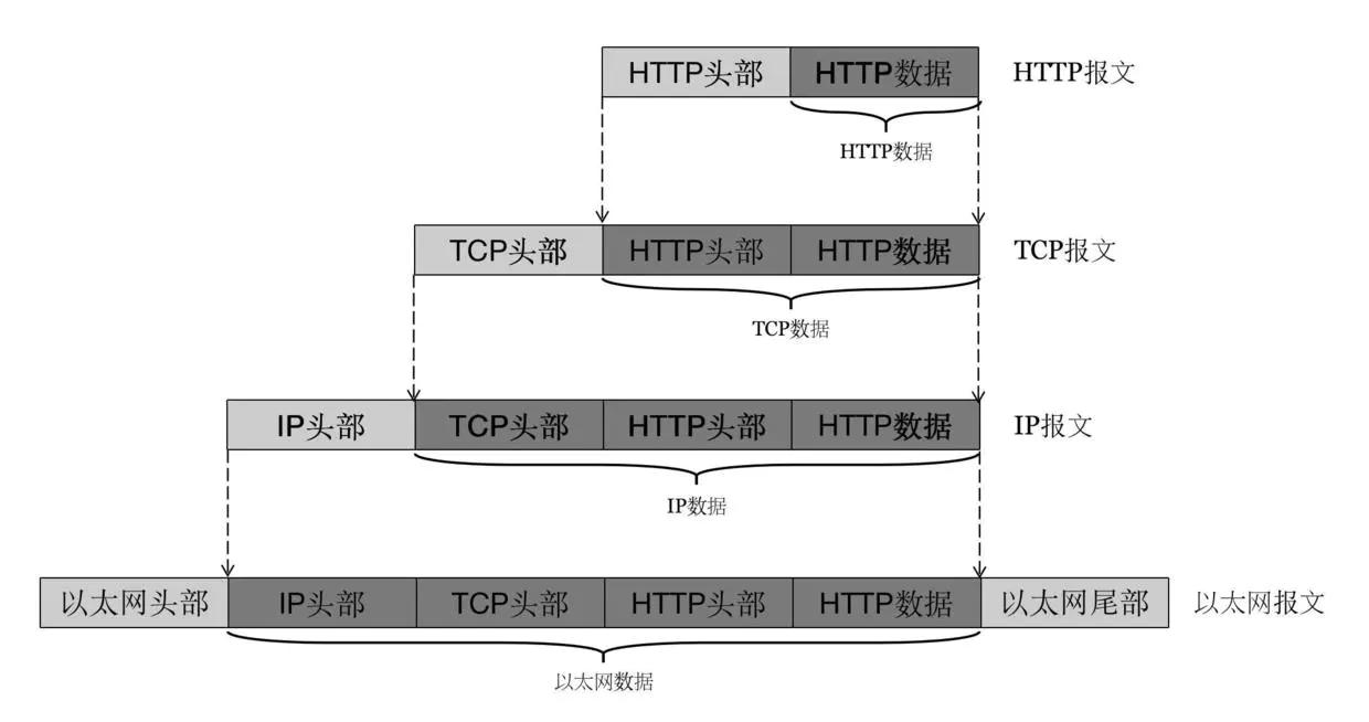 HTTP—TCP/IP—SOCKET理解及浅析