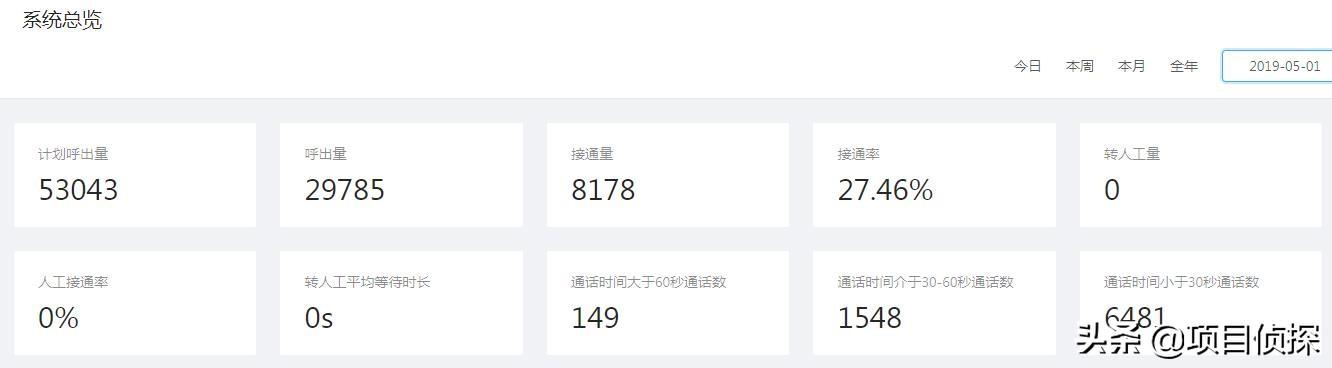 用“电话机器人”做电话营销是什么体验