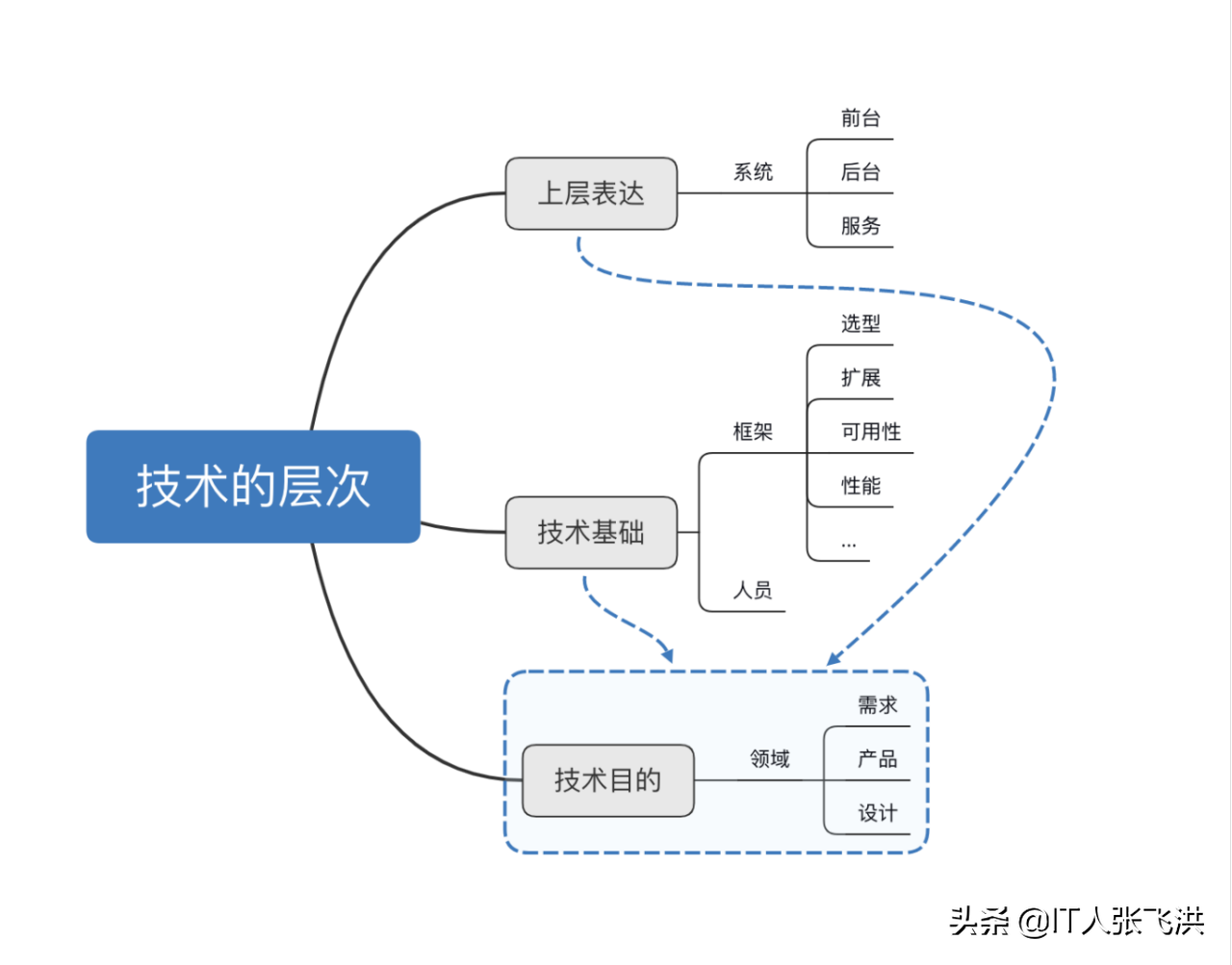 全栈开发思路与实践