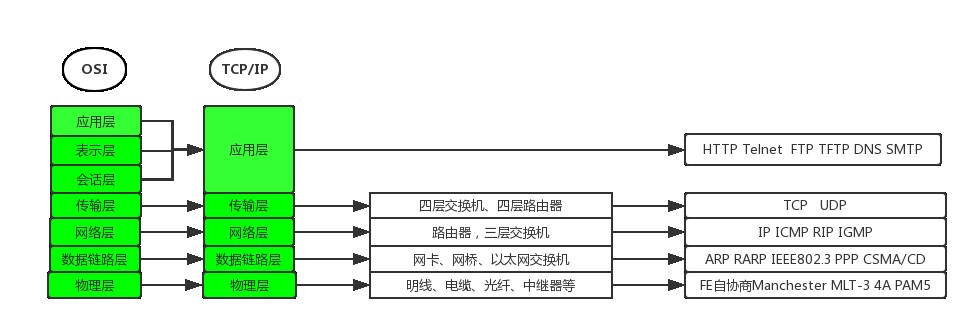 「计算机网络」第一章、计算机网络体系结构