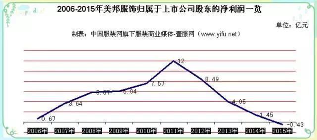 为什么“不走寻常路”的美特斯邦威无法再引潮流？