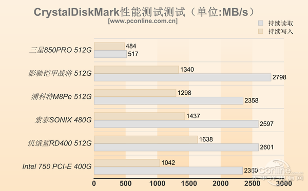 SSD接口全解析，懂了你才会选对SSD
