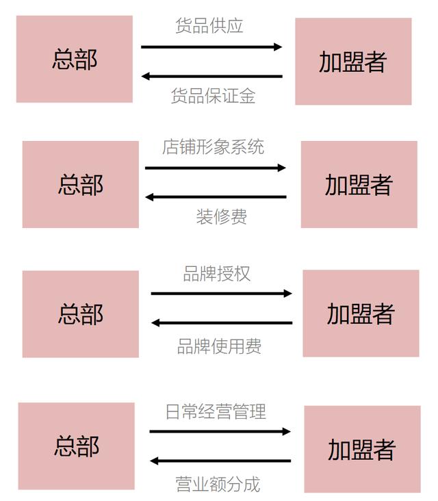 图解“加盟”｜加盟前先弄清加盟的本质