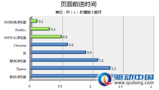 浏览器速度（八大浏览器速度评测）