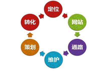 网络营销六步引导法，最短时间帮你找到合适自己的方法和策略