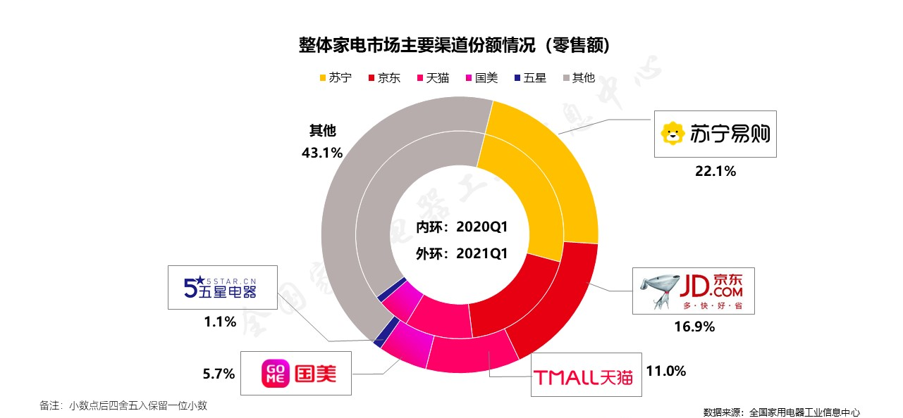 家电业进入存量竞争时代，苏宁凭什么蝉联第一渠道？