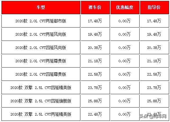 20万左右买什么车好？五款20万左右热销日系SUV春节前行情