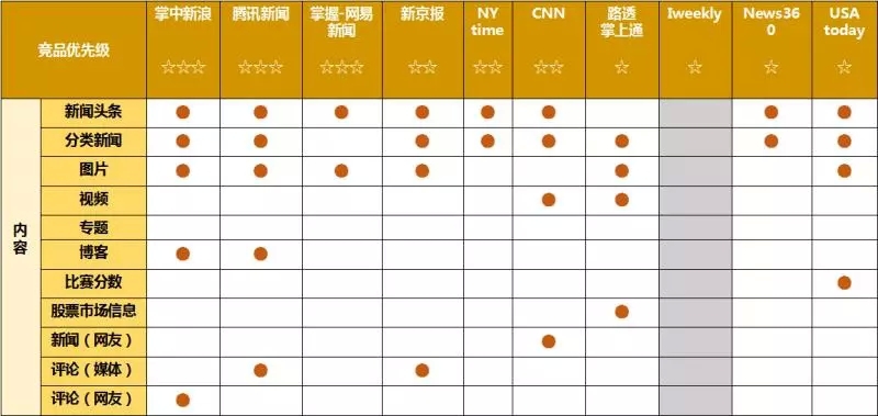 竞品分析不会做？手把手教你从0开始！