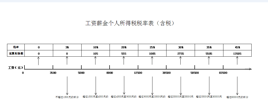 教您如何计算到手的工资