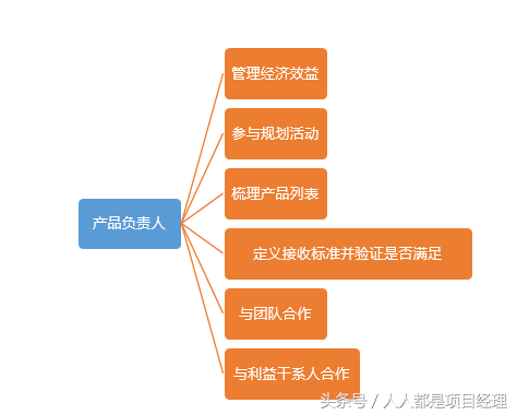 产品经理如何才能做好需求池和产品需求列表？