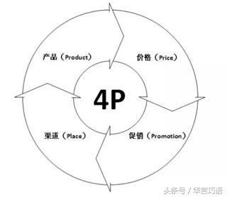对于4p营销理论 网络营销人要如何看待和应用？