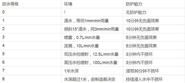 IPX8防水性能是怎样的存在？