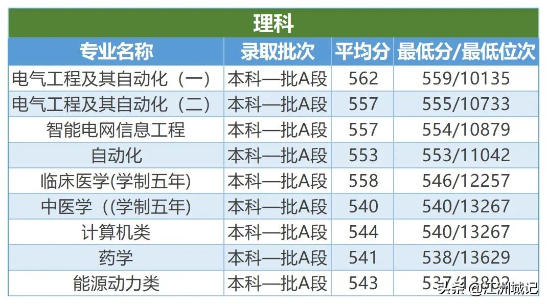 高考填志愿——电力院校之三峡大学，电气工程等专业投档线预估