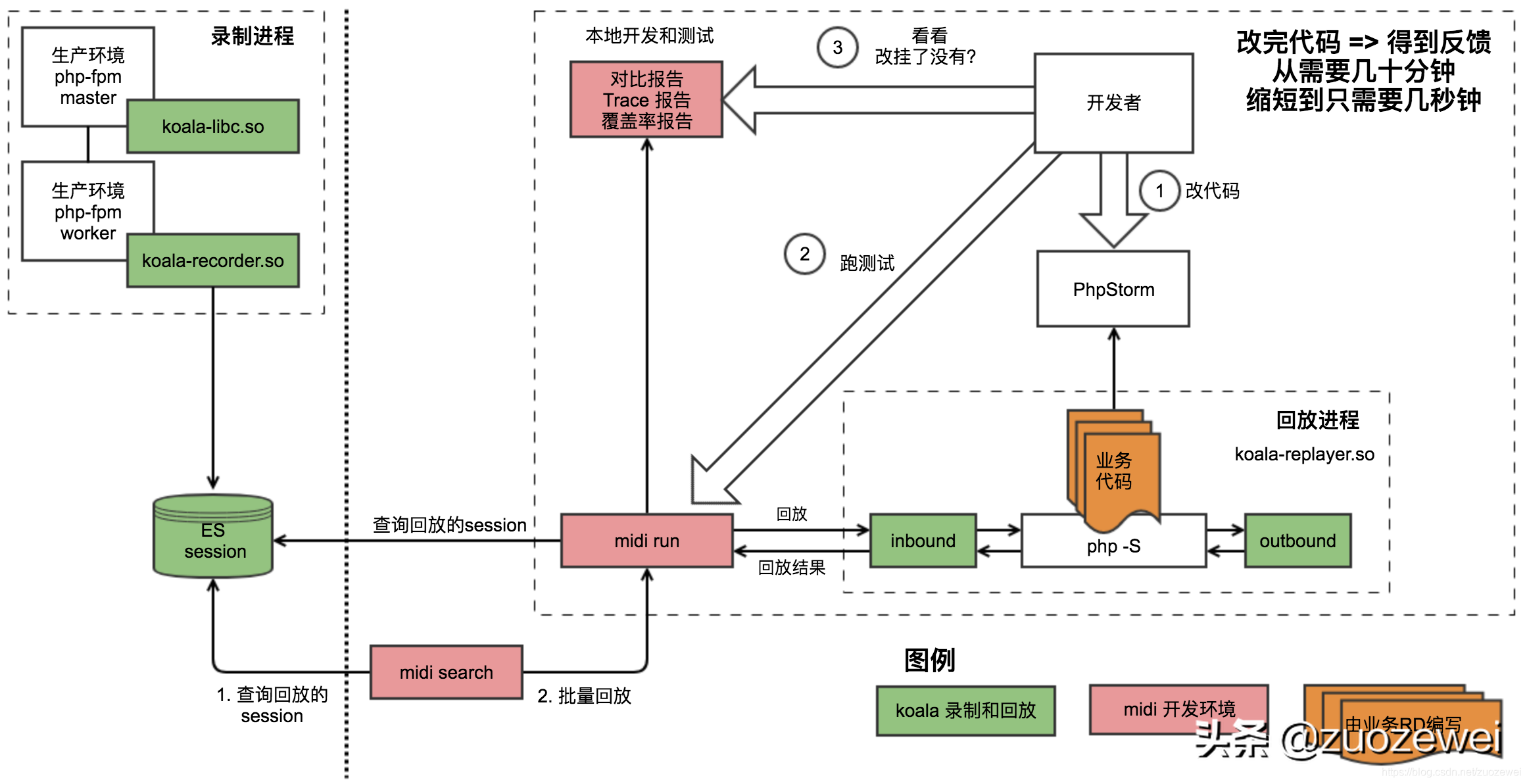 性能工具之常见流量复制工具