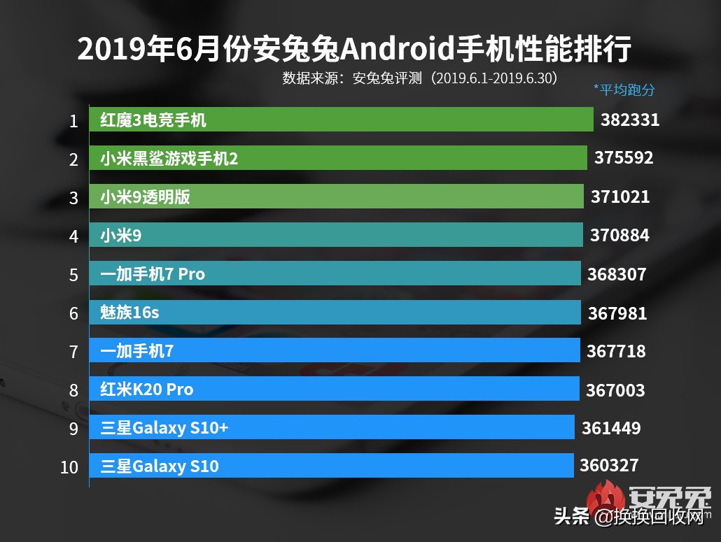 2019上半年手机报告出炉，信号最强居然是它
