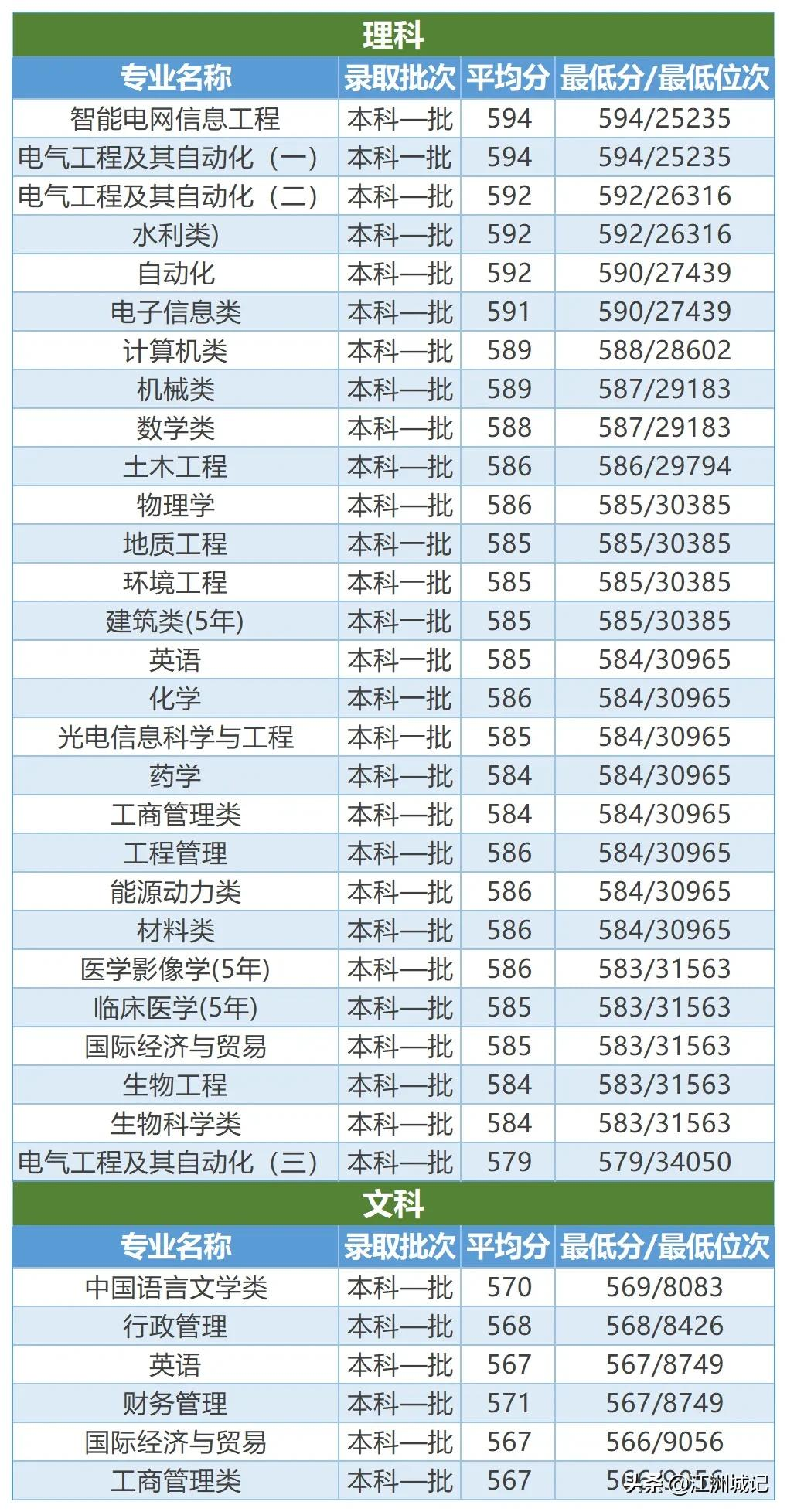 高考填志愿——电力院校之三峡大学，电气工程等专业投档线预估