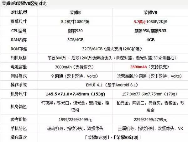 荣耀8与荣耀V8到底买哪个好一些？