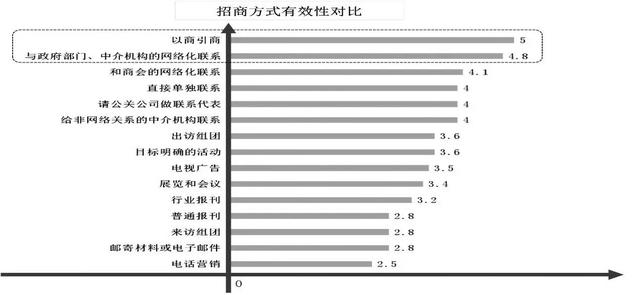 招商| 最有效的招商方式是什么？这里有详尽解答！